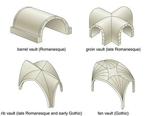 groin vault art history definition: How does the groin vault technique reflect the architectural and artistic evolution of medieval Europe?